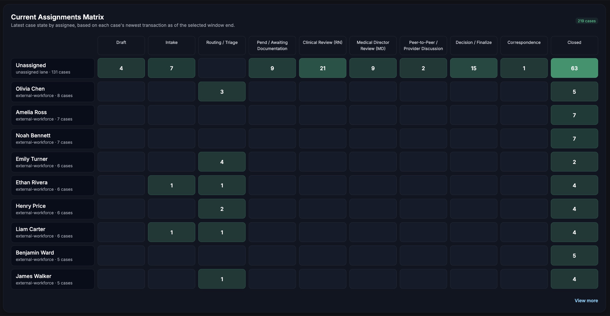 Pend Aging View showing claims by reason and queue