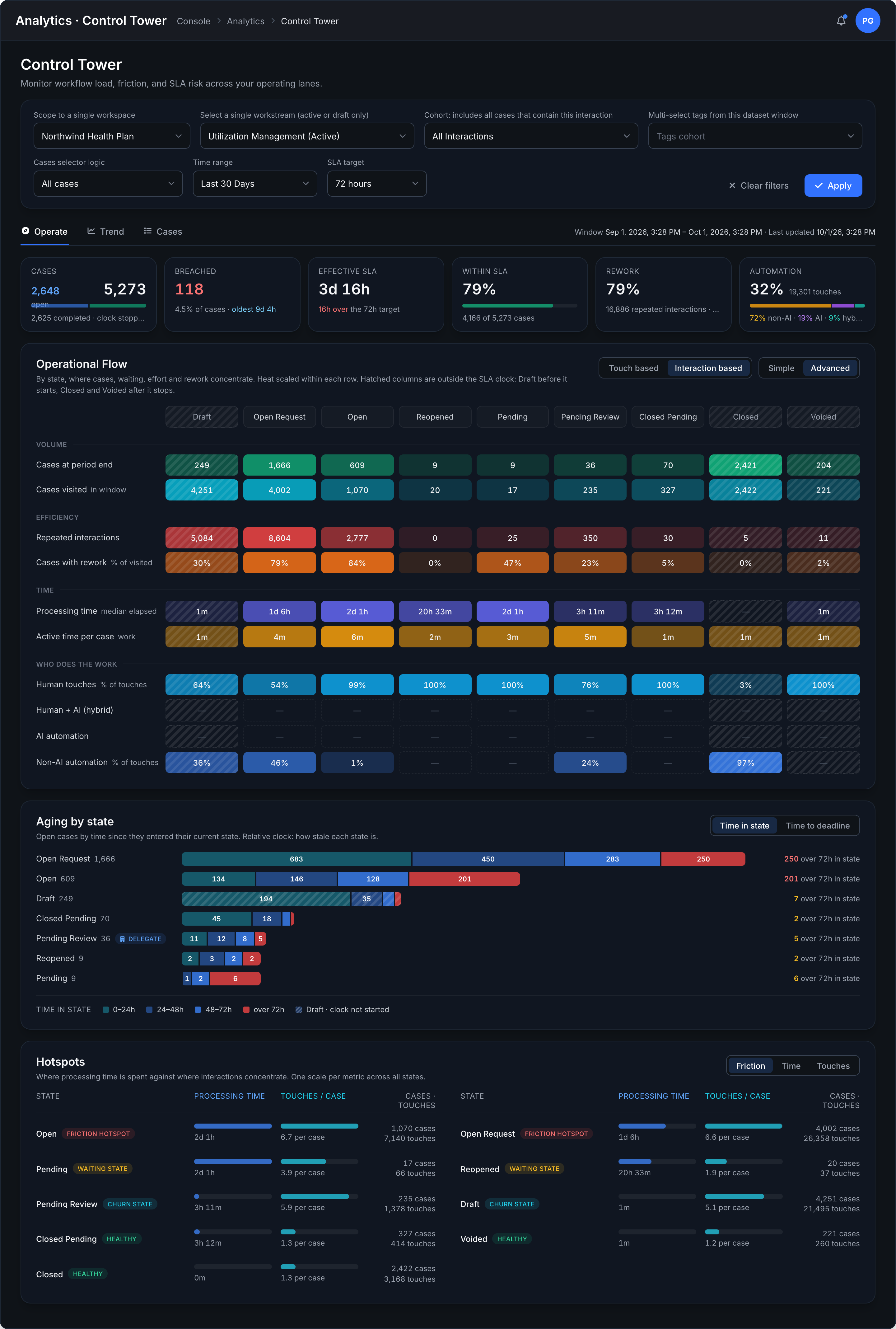 Control Tower Operational Flow heatmap