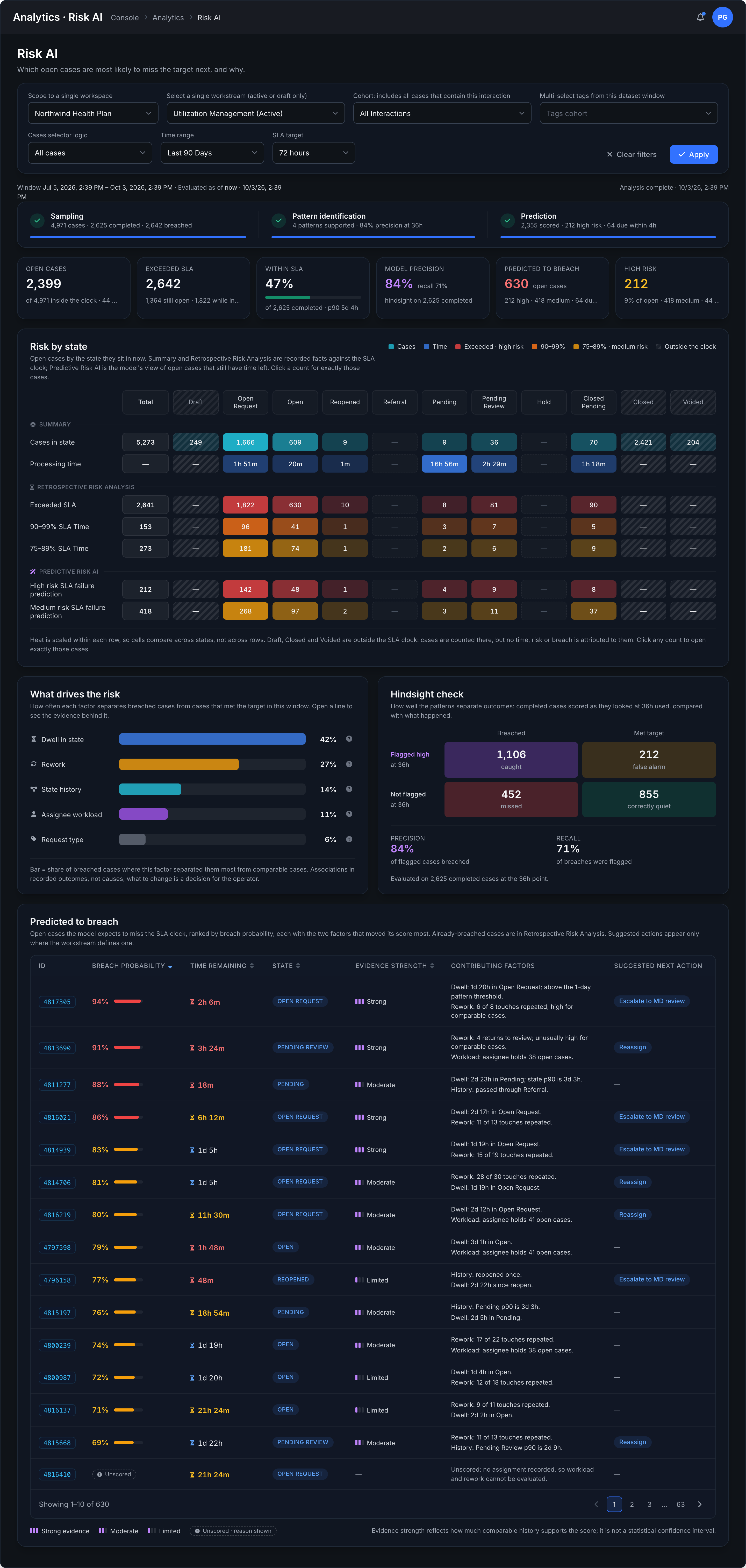 Risk AI sampling, pattern identification and prediction stages, six summary cards and the complete Risk by state matrix