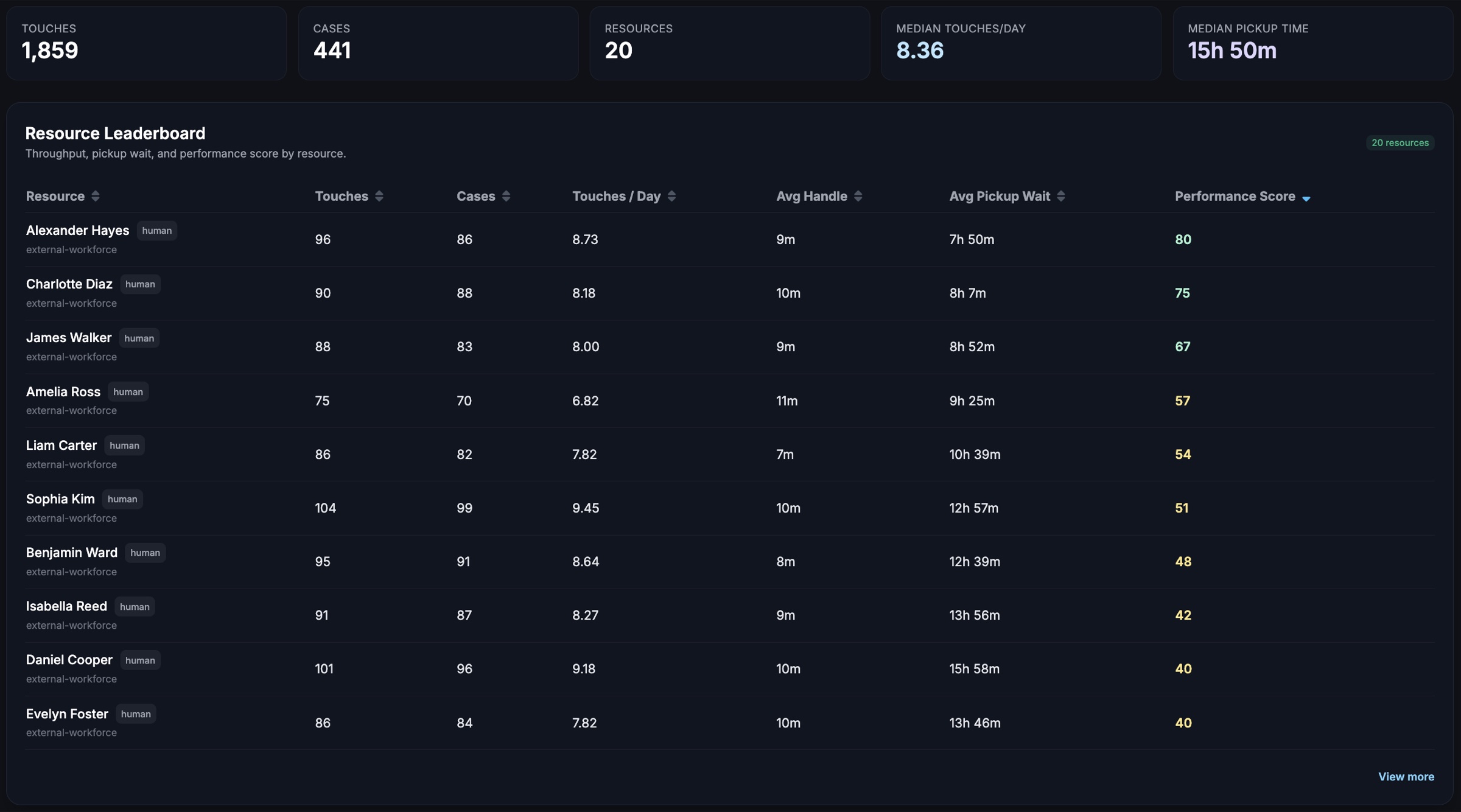 Resource Leaderboard showing performer scores and case volumes