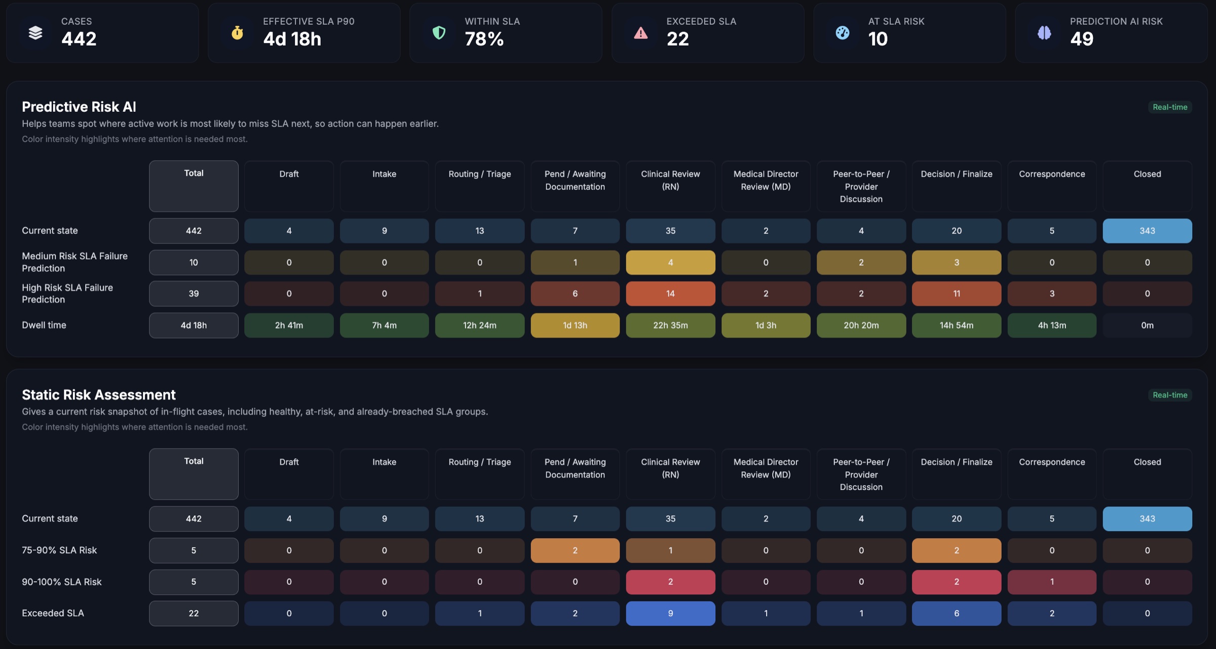 SLA Exposure Profile with breach risk by stage