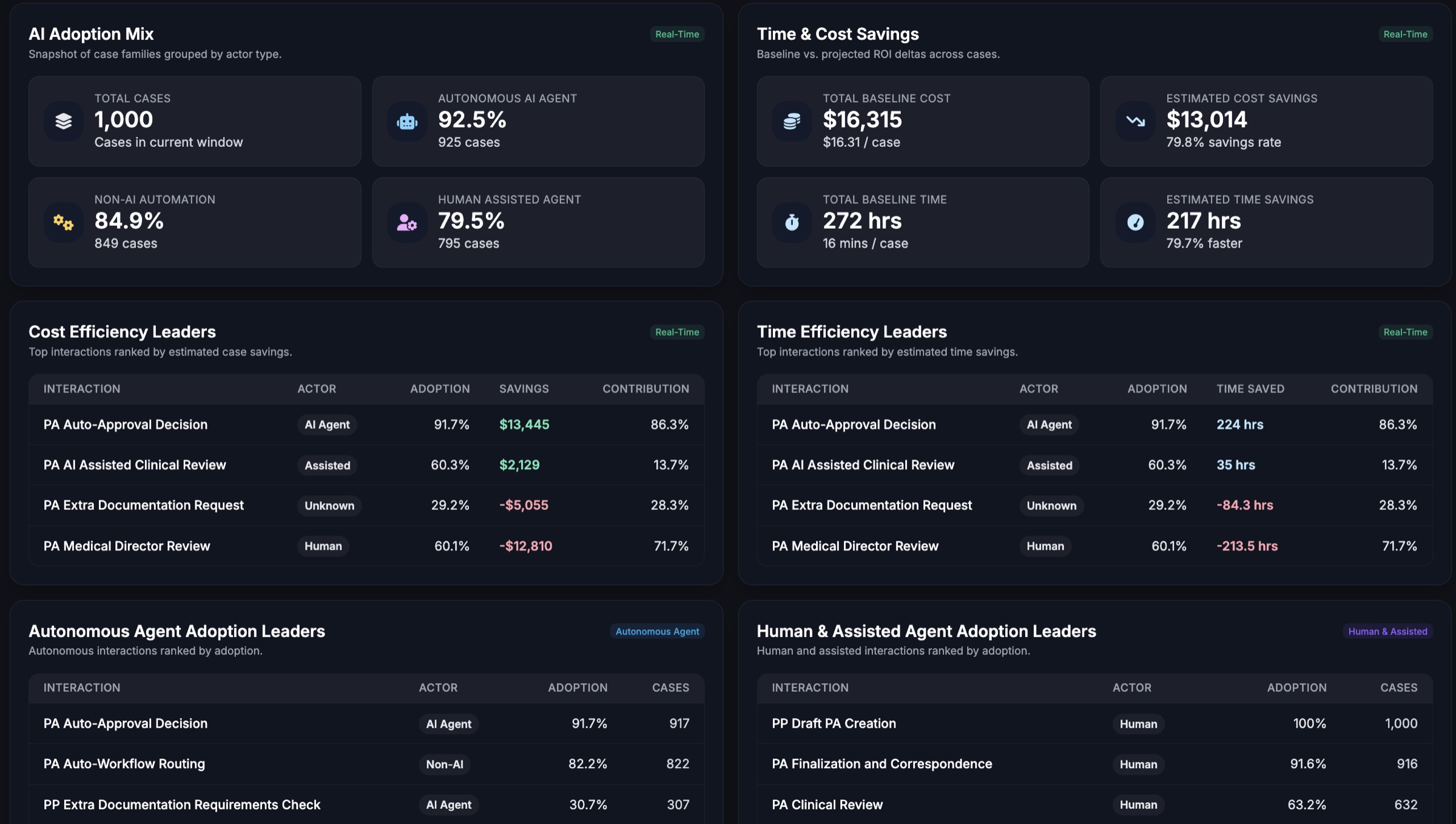 ROI Impact Explorer showing AI adoption metrics and cost savings